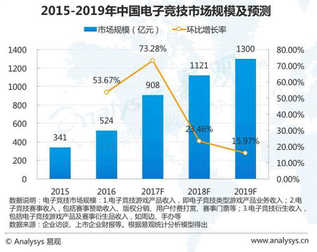  电竞俱乐部商业化加速 品牌赞助金额逐年递增